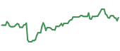 The price history of SRLP ninety days following the congressional trade.