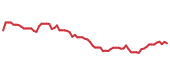 The price history of SSD following the congressional trade. The price history of SSD following the congressional trade.