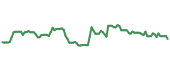 The price history of ST following the congressional trade. The price history of ST following the congressional trade.