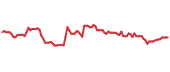 The price history of ST following the congressional trade. The price history of ST following the congressional trade.