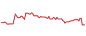 The price history of ST following the congressional trade. The price history of ST following the congressional trade.