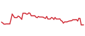 The price history of ST following the congressional trade. The price history of ST following the congressional trade.