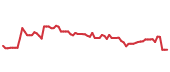 The price history of ST following the congressional trade. The price history of ST following the congressional trade.