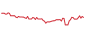 The price history of ST following the congressional trade. The price history of ST following the congressional trade.