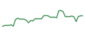 The price history of ST following the congressional trade. The price history of ST following the congressional trade.