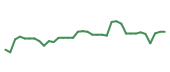 The price history of ST following the congressional trade. The price history of ST following the congressional trade.