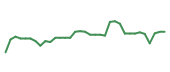 The price history of ST following the congressional trade. The price history of ST following the congressional trade.