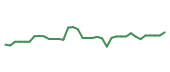 The price history of ST following the congressional trade. The price history of ST following the congressional trade.