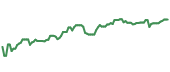 The price history of STAG ninety days following the congressional trade. The price history of STAG ninety days following the congressional trade.