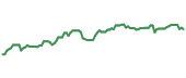 The price history of STAG ninety days following the congressional trade. The price history of STAG ninety days following the congressional trade.