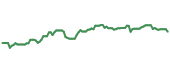 The price history of STAG ninety days following the congressional trade. The price history of STAG ninety days following the congressional trade.