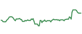 The price history of STE following the congressional trade. The price history of STE following the congressional trade.
