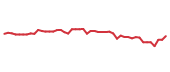 The price history of STE following the congressional trade. The price history of STE following the congressional trade.
