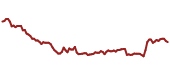 The price history of STT ninety days following the congressional trade.