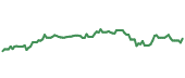 The price history of STT ninety days following the congressional trade.