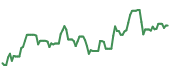 The price history of STT ninety days following the congressional trade.