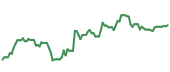 The price history of STT ninety days following the congressional trade.