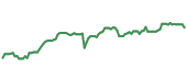 The price history of STT following the congressional trade. The price history of STT following the congressional trade.