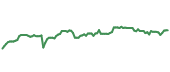 The price history of STT following the congressional trade. The price history of STT following the congressional trade.