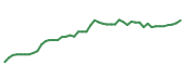 The price history of STT following the congressional trade. The price history of STT following the congressional trade.