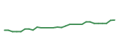 The price history of STT following the congressional trade. The price history of STT following the congressional trade.