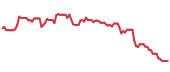 The price history of STZ following the congressional trade. The price history of STZ following the congressional trade.