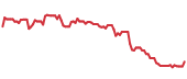 The price history of STZ following the congressional trade. The price history of STZ following the congressional trade.