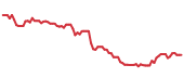 The price history of STZ following the congressional trade. The price history of STZ following the congressional trade.