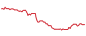 The price history of STZ following the congressional trade. The price history of STZ following the congressional trade.