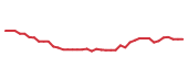 The price history of STZ following the congressional trade. The price history of STZ following the congressional trade.