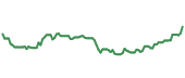 The price history of STZ ninety days following the congressional trade. The price history of STZ ninety days following the congressional trade.
