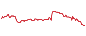 The price history of STZ following the congressional trade. The price history of STZ following the congressional trade.