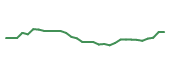 The price history of STZ following the congressional trade. The price history of STZ following the congressional trade.