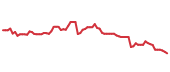 The price history of STZ following the congressional trade. The price history of STZ following the congressional trade.