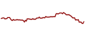 The price history of SU ninety days following the congressional trade.