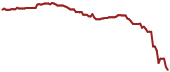 The price history of SU ninety days following the congressional trade. The price history of SU ninety days following the congressional trade.