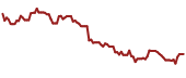 The price history of SU ninety days following the congressional trade.