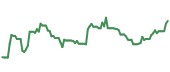 The price history of SU ninety days following the congressional trade.