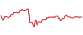 The price history of SU ninety days following the congressional trade. The price history of SU ninety days following the congressional trade.