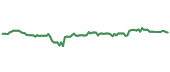The price history of SUI following the congressional trade. The price history of SUI following the congressional trade.