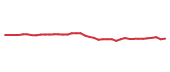 The price history of SUI following the congressional trade. The price history of SUI following the congressional trade.