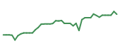 The price history of SW following the congressional trade. The price history of SW following the congressional trade.