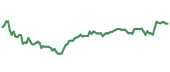 The price history of SWK ninety days following the congressional trade.