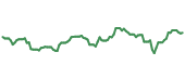 The price history of SWK ninety days following the congressional trade.