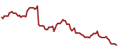 The price history of SWK ninety days following the congressional trade.