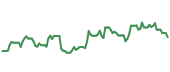 The price history of SWK following the congressional trade. The price history of SWK following the congressional trade.