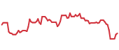The price history of SWK following the congressional trade. The price history of SWK following the congressional trade.