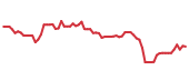 The price history of SWK following the congressional trade. The price history of SWK following the congressional trade.