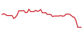 The price history of SWK following the congressional trade. The price history of SWK following the congressional trade.
