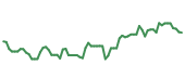 The price history of SWK following the congressional trade. The price history of SWK following the congressional trade.